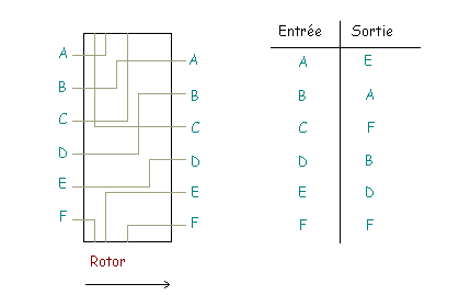 Rotors